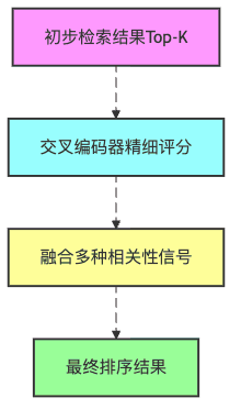 图10:重排序技术精细评分过程