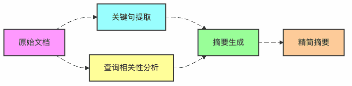 图12:查询相关的摘要生成流程