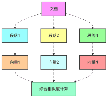 图3:多向量表示法
