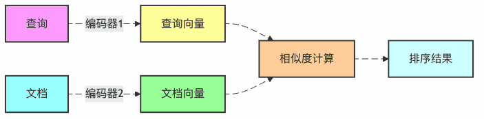 图1:DPR双塔功心法图解