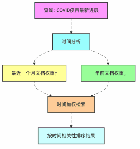 图8:时间感知检索的权重调整