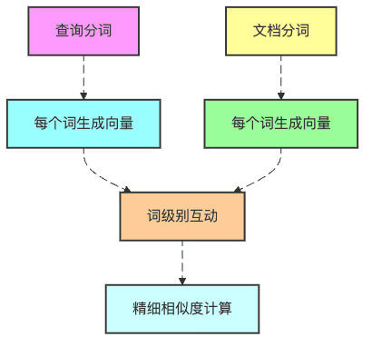 图2:ColBERT精细互动功法