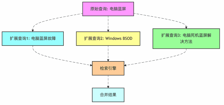 图5:查询扩展的多管齐下策略