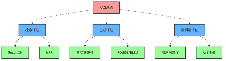 图1:RAG系统评估的三大维度及核心指标
