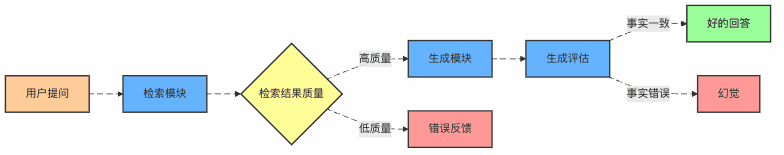 图2:RAG系统中的评估关键点