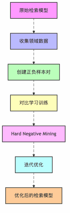 图3:检索器微调流程
