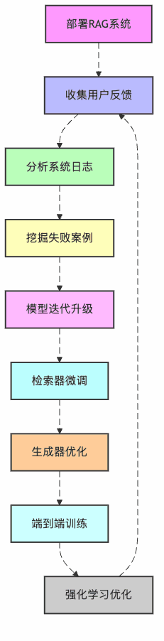 图1:RAG系统持续优化闭环