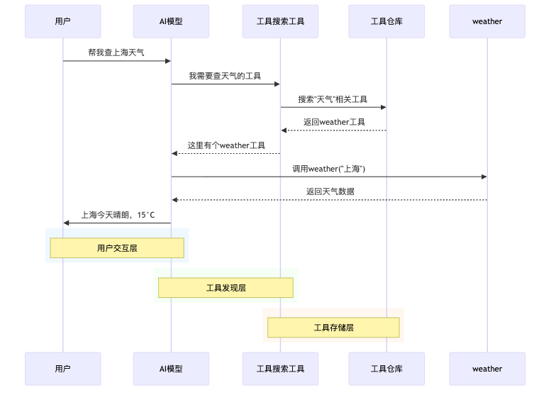 图2：Spring AI的"按需点菜"工具发现流程
