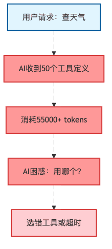 图1：传统工具调用的"带着大炮打蚊子"现场