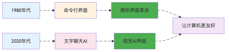 图4：AI界面进化：从纯文字到视觉化的历史重演