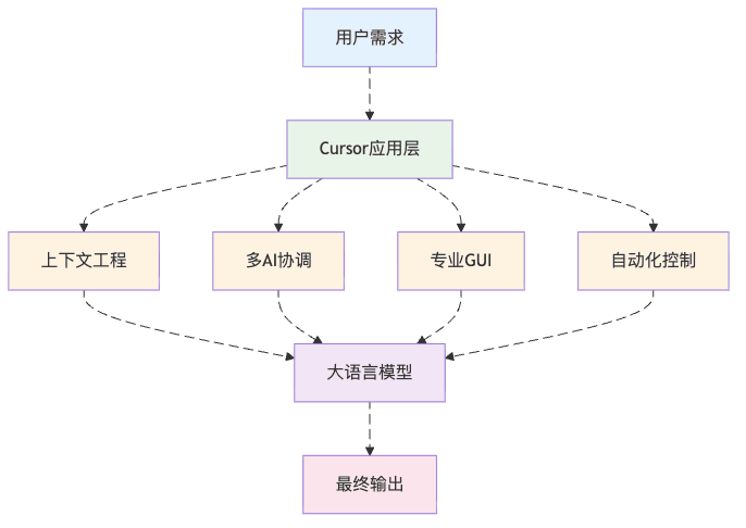 图3：新AI应用架构：不只是简单的问答，而是智能化的专业服务