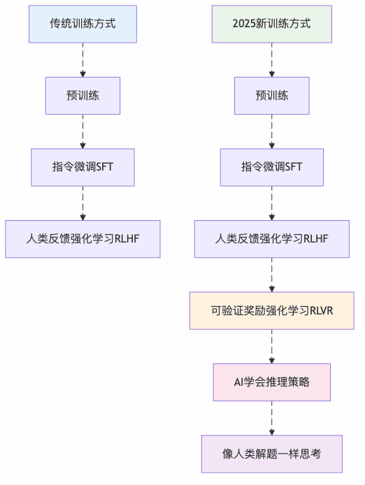 图1：AI训练进化路径：从模仿到真正的"思考"