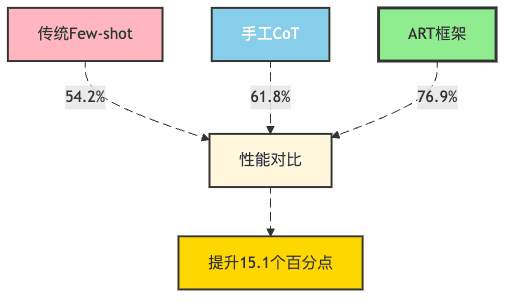 图3:各方法性能对比 - ART的显著优势