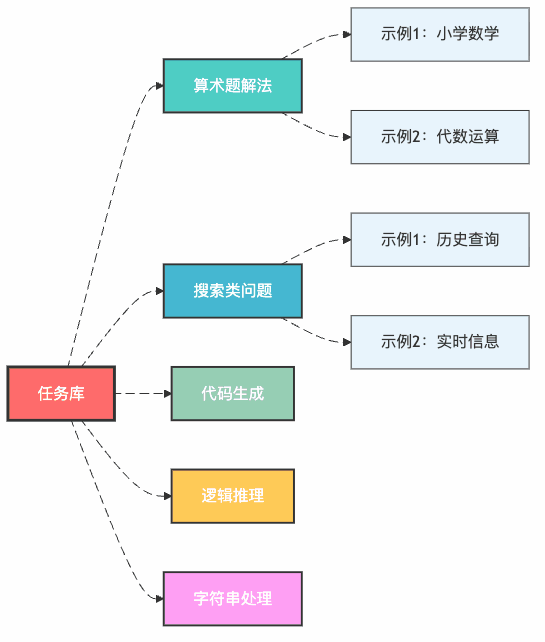 图2:任务库的组织结构 - AI的知识分类体系
