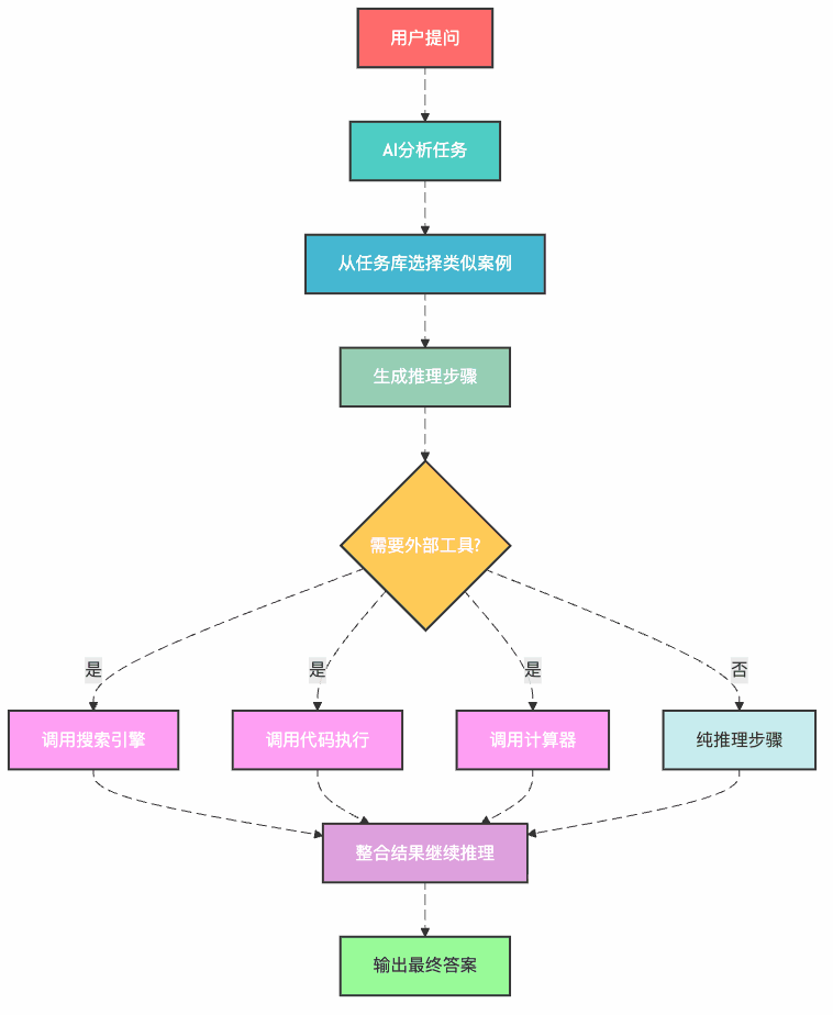 图1:ART框架的工作流程 - AI的"瑞士军刀"模式