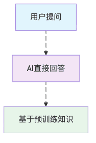 图1：零样本提示就像让AI凭直觉答题