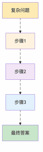 图2：思维链让AI像人类一样逐步推理