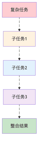 图5：提示链就像流水线作业