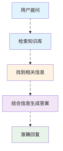图4：RAG就像给AI配个专业助理