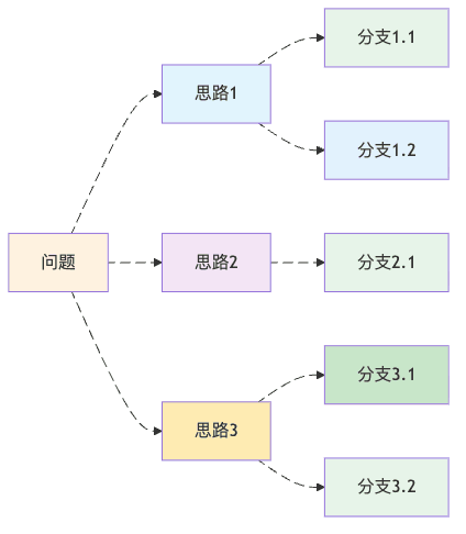 图3：思维树让AI像下棋高手一样考虑多种可能
