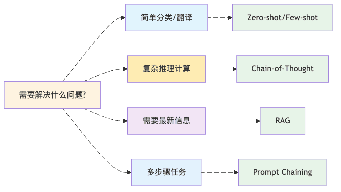 图6：选择提示技术就像选择合适的工具