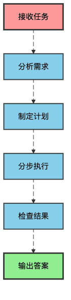 图2：链式思考的基本流程
