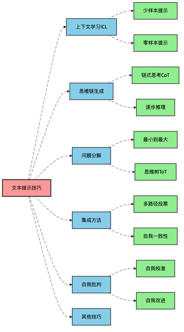 图1：文本提示技巧的六大门派全景图
