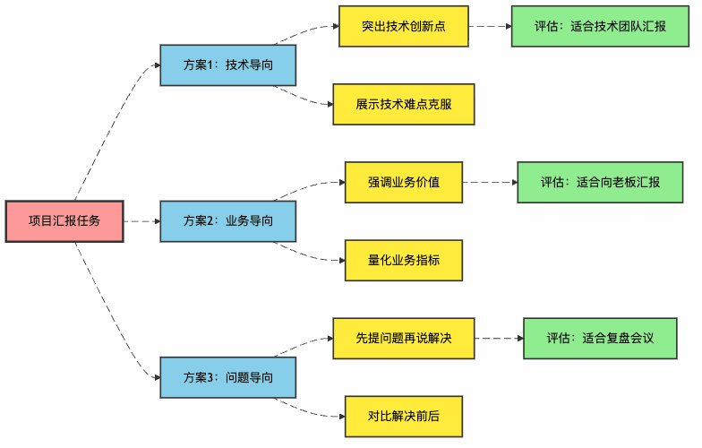 图3：思维树探索多种汇报策略