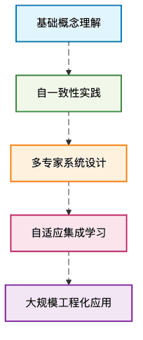 图4：技术学习路径规划