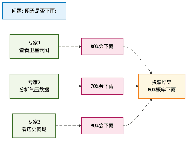 图2：多专家协同决策过程