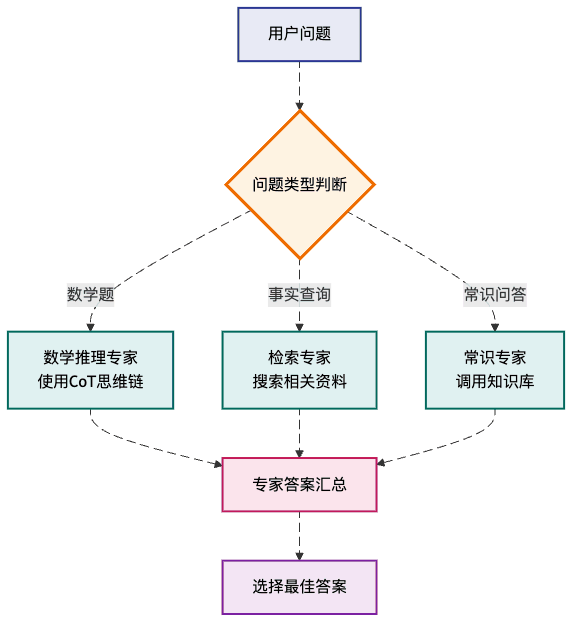 图3：推理专家混合（MoRE）多专家协作机制