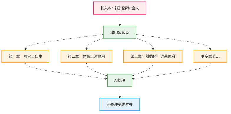 图1：递归分割让AI像读章回小说一样处理长文档