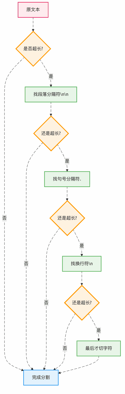 图2：递归分割的"智能切法"就像庖丁解牛一样精准