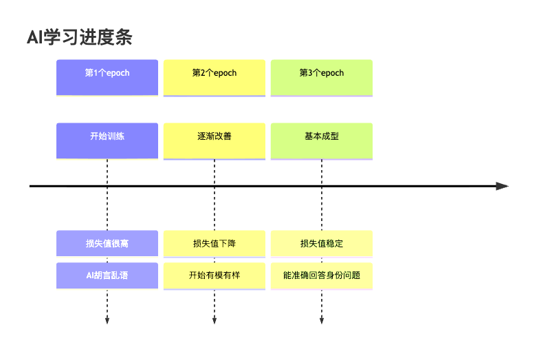 图5：AI从"学渣"到"学霸"的成长轨迹
