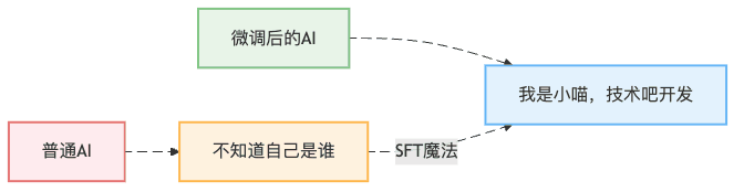 图1：AI身份认知的华丽转身