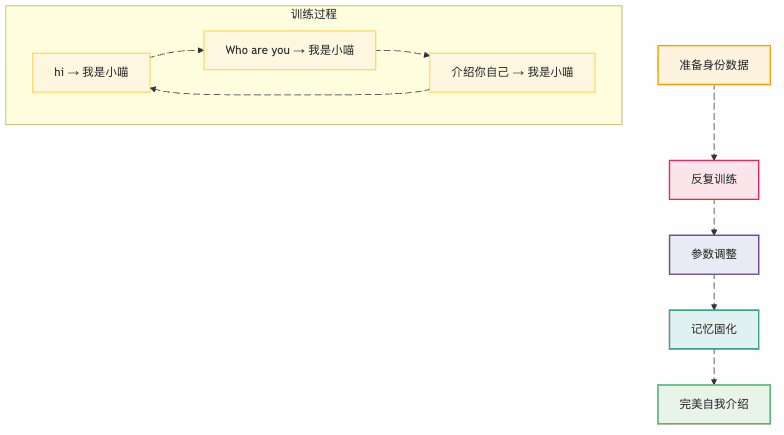 图2：AI的"死记硬背"训练法