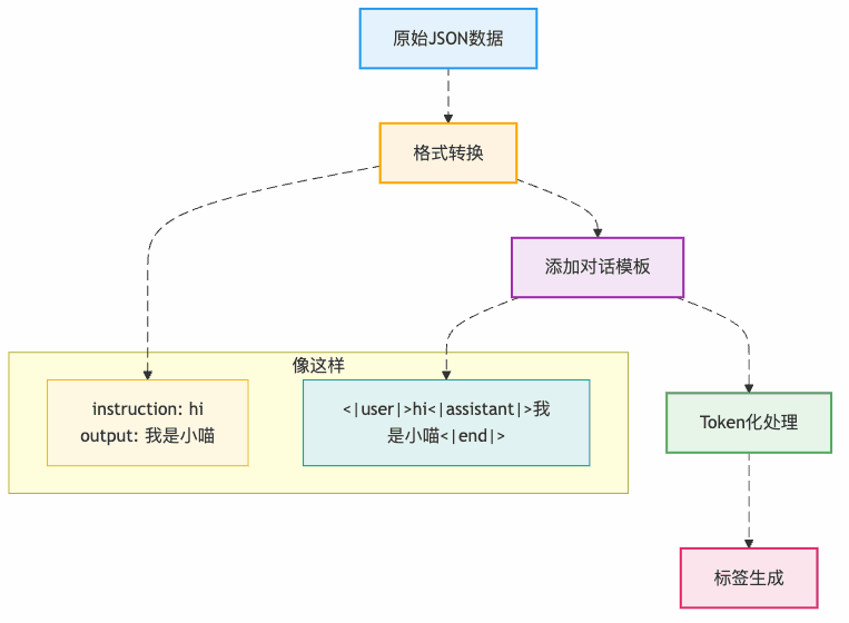 图3：把人话翻译成AI能理解的"计算机语言"
