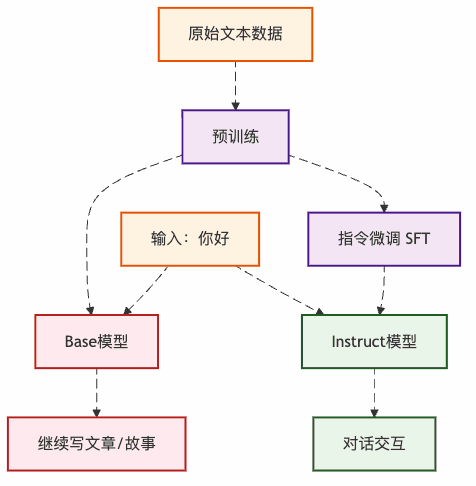 图2:两种模型的不同行为路径