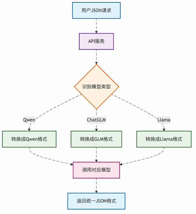 图3:API服务的格式转换流程