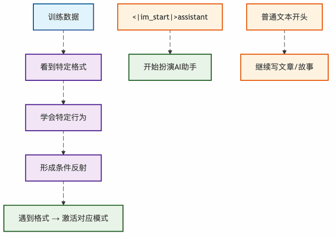 图1:AI模型的格式识别机制