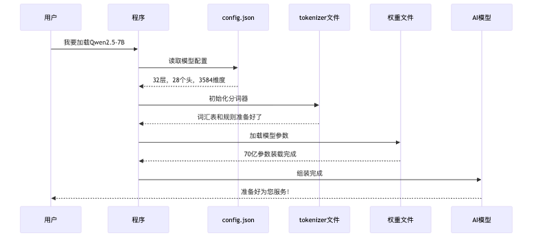 图4:AI模型加载过程就像组装一个智能助手