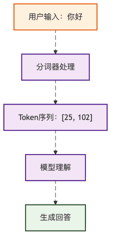 图2:分词器就像AI的"翻译官"