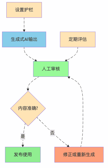 图3：与AI的"信任但验证"机制