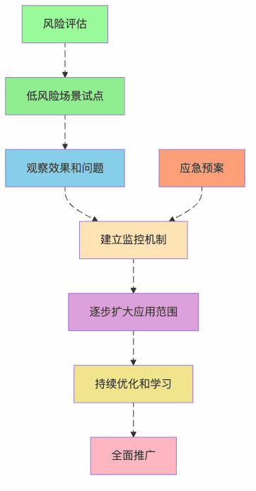 图4：AI应用的渐进式扩张策略