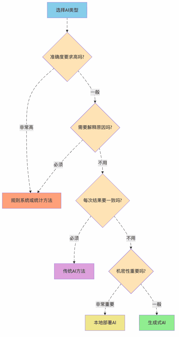 图2：AI选型决策树 - 像相亲一样要慎重