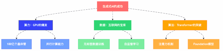 图2：AI成功的三角稳定结构，缺一不可