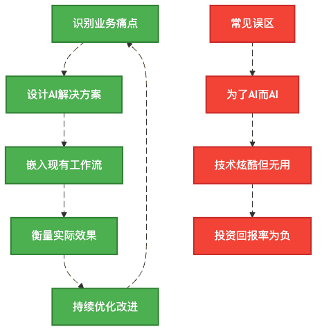 图2：AI应用的正确打开方式与常见误区