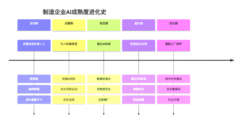 图3：制造企业AI成熟度进化的典型路径