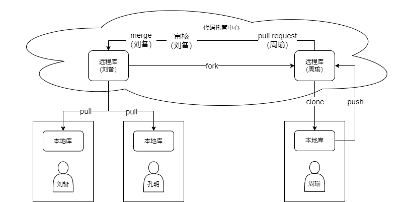 6、Git之团队协作机制