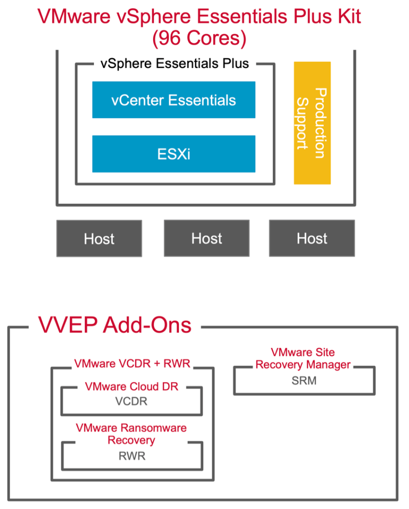 VMware vSphere Essentials Plus Kit